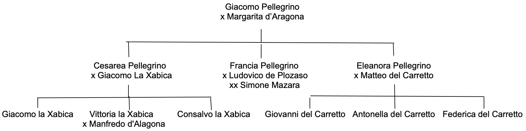 Descendants of Marguerite d'Aragon