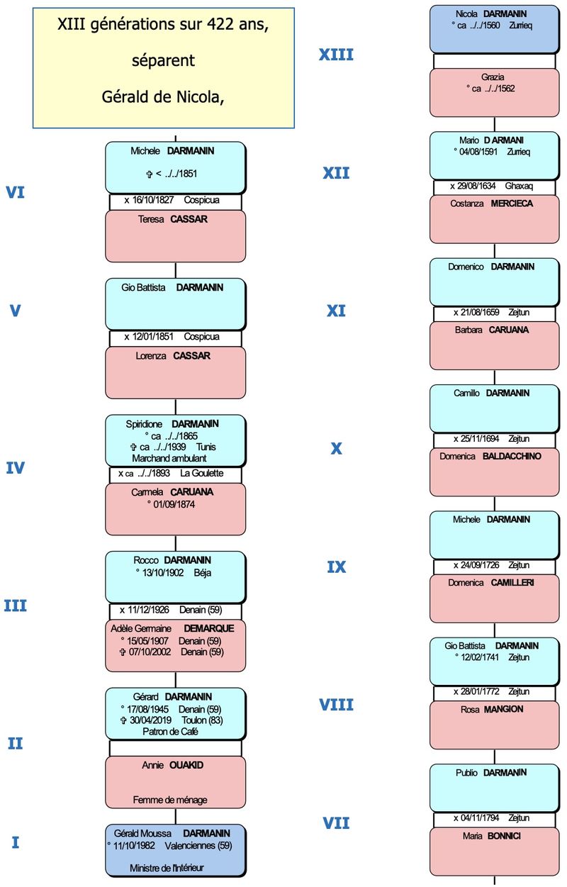 Patronymic Tree of Gérald DARMANIN