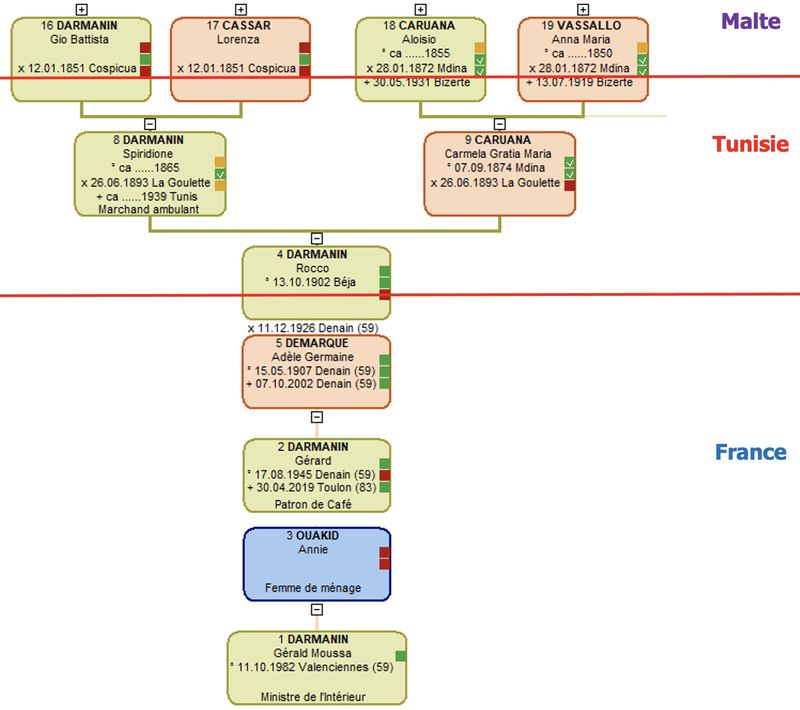 Patronymic Tree of Gérald DARMANIN