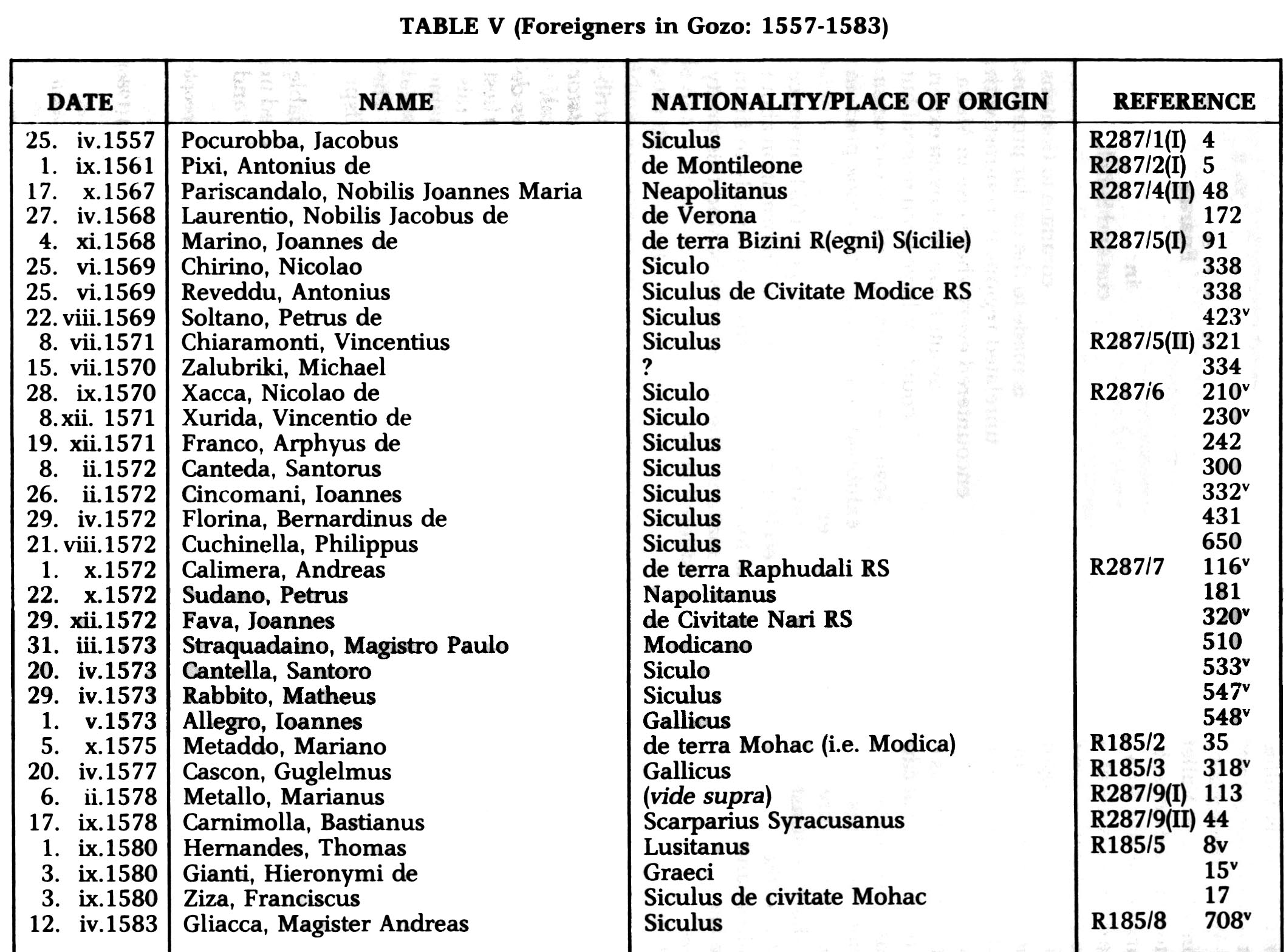 The contribution of Maltese from the main island Foreigners in Gozo between 1557-1583