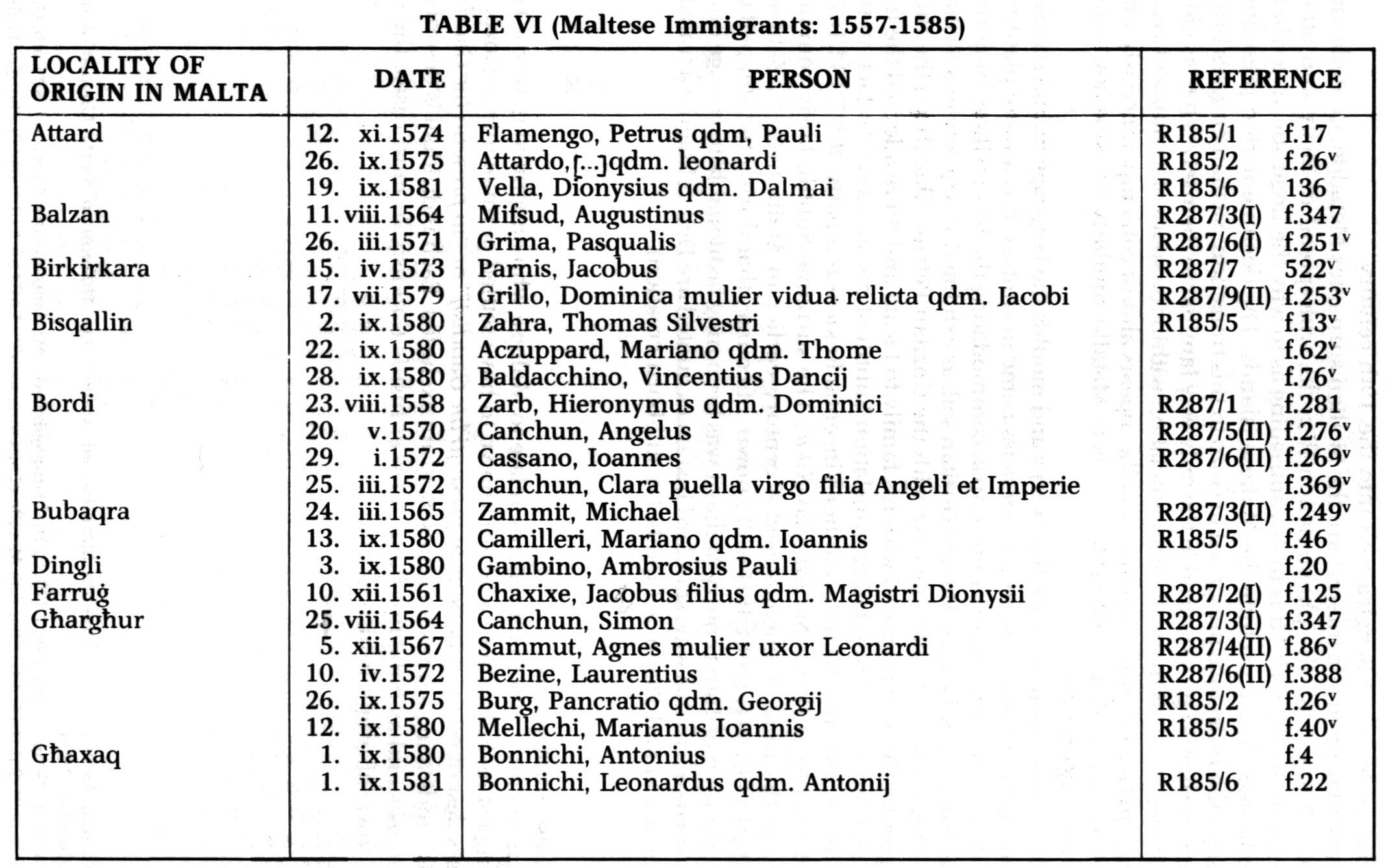 The contribution of Maltese from the main island Foreigners in Malta between 1557-1585