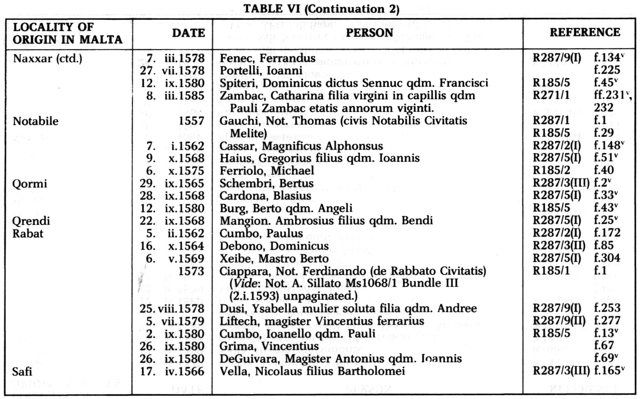 The contribution of Maltese from the main island Foreigners in Malta between 1557-1585