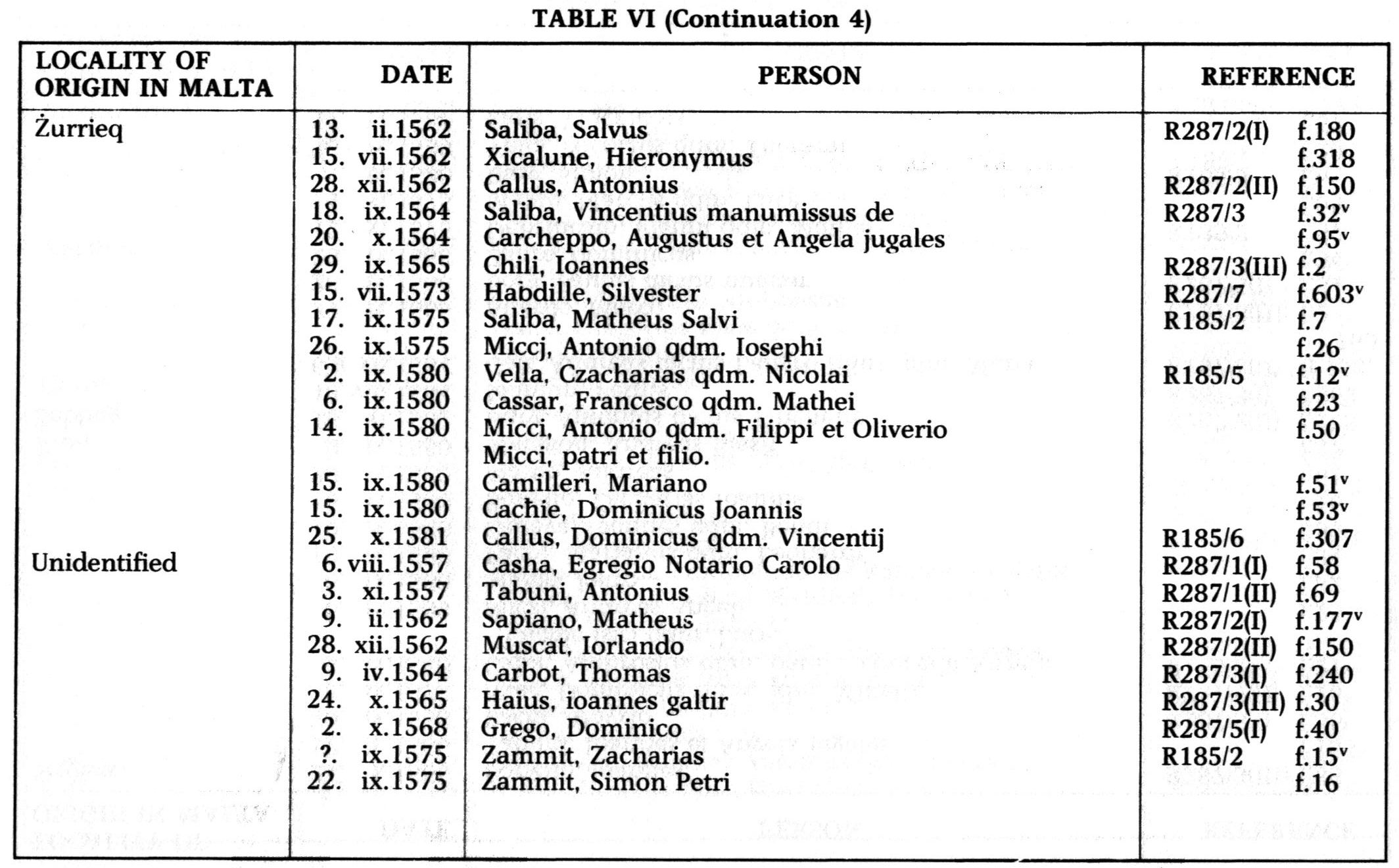 The contribution of Maltese from the main island Foreigners in Malta between 1557-1585