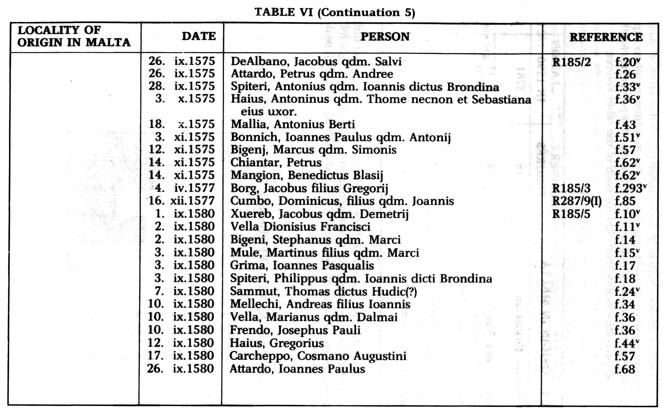 The contribution of Maltese from the main island Foreigners in Malta between 1557-1585