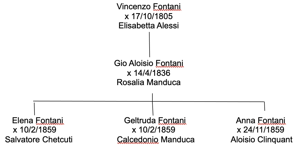 Family tree of the Fontani