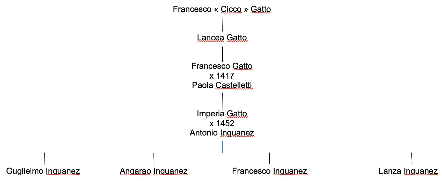 Family tree of Francesco GATTO