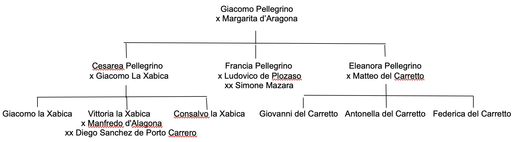 Family tree of Margarita Aragona
