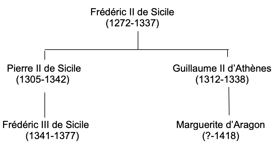 Family tree of Margarita Aragona