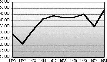 La population de l'archipel maltais au XVIIe siècle (1590-1681) La population de l'archipel maltais au XVIIe siècle (1590-1681)